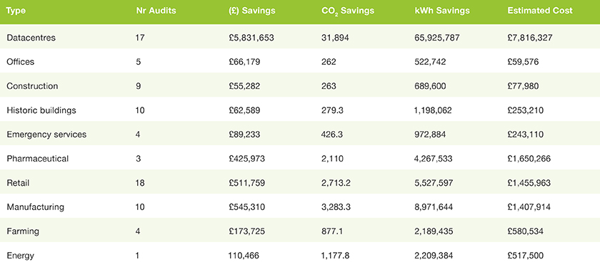 ESOS Savings